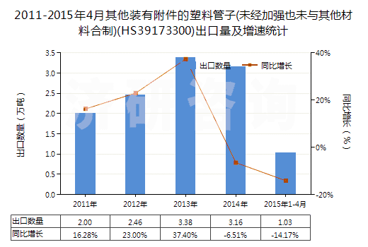 2011-2015年4月其他裝有附件的塑料管子(未經(jīng)加強(qiáng)也未與其他材料合制)(HS39173300)出口量及增速統(tǒng)計(jì)